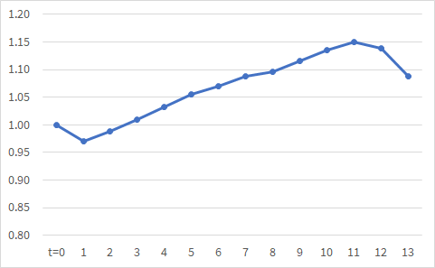 Linjediagram som viser utviklingen i forholdstall for antall ansatte i unge foretak sammenlignet med etablerte foretak i perioden 2006&ndash;2017. Diagrammet er delt inn i fem linjer etter foretakets st&oslash;rrelse: 1&ndash;9, 10&ndash;49, 20&ndash;249, 250+ ansatte og samlet. Det er en tydelig nedgang i forholdstallet over tid, s&aelig;rlig for store foretak med 250+ ansatte, mens sm&aring; foretak med 1&ndash;9 ansatte viser h&oslash;yest og mest stabile andel. Diagrammet benytter tydelige farger og lesbare akser, tilpasset krav til universell utforming.