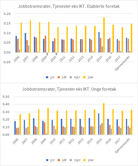 To s&oslash;ylediagrammer som viser utviklingen i jobbstr&oslash;msrater for tjenester ekskludert IKT i perioden 2006&ndash;2017. &Oslash;verste diagram gjelder etablerte foretak, nederste gjelder unge foretak. Fire rater vises: jcr (jobbskaping), jdr (jobbnedleggelse), njcr (netto jobbskaping) og jrar (jobbrotasjon). Unge foretak har generelt h&oslash;yere rater, spesielt for jrar. Tilpasset universell utforming med fargekoder og klare akseverdier.