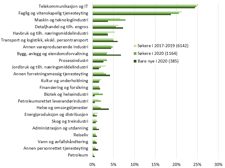 Stolpediagram som viser fordeling av s&oslash;kere til ulike n&aelig;ringer i perioden 2017&ndash;2020, med egen markering for nye s&oslash;kere i 2020. Telekommunikasjon og IT er st&oslash;rste kategori, etterfulgt av faglig og vitenskapelig tjenesteyting. Viser data for totalt 6142 s&oslash;kere i 2017&ndash;2019 og 1164 s&oslash;kere i 2020.