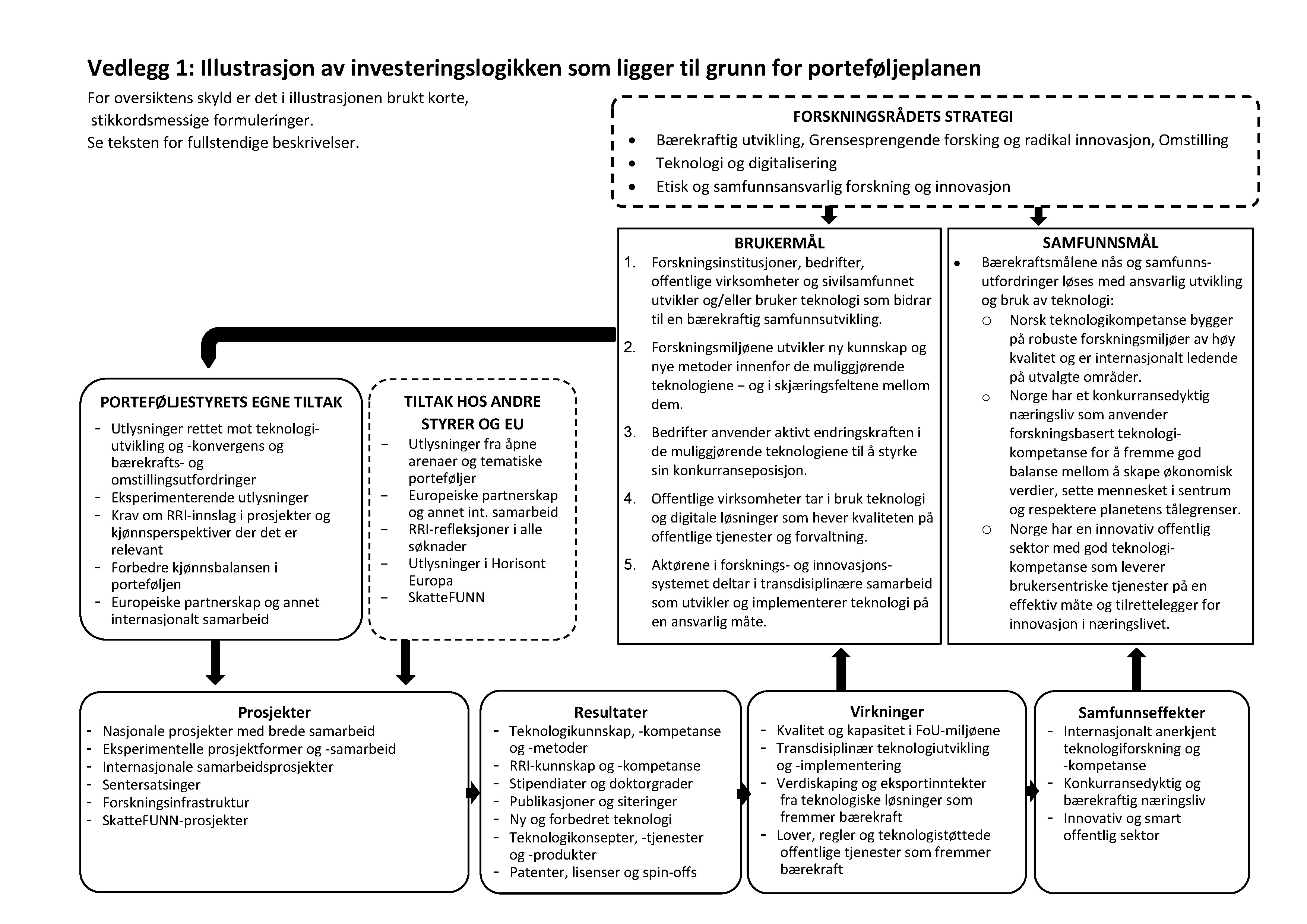 Illustrasjon av investeringslogikken bak porteføljeplanen i Forskningsrådet. Viser sammenhengen mellom strategi, tiltak, prosjekter, resultater, virkninger og samfunnsmål. Diagrammet inkluderer aktører som brukermål, andre virkemidler og samfunnseffekter, og legger vekt på bærekraftig utvikling, teknologi og samfunnsansvar. Tilpasset universell utforming med tydelig struktur, lesbar skrift og god visuell flyt.