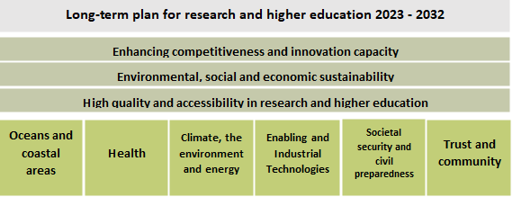 Diagram som oppsummerer hovedm&aring;l og prioriterte omr&aring;der i Langtidsplanen for forskning og h&oslash;yere utdanning 2023&ndash;2032. &Oslash;verst vises tre overordnede m&aring;l: &oslash;kt konkurransekraft og innovasjonsevne, b&aelig;rekraft og kvalitet/tilgjengelighet i utdanning og forskning. Nederst er seks tematiske satsingsomr&aring;der som hav, helse, klima og energi, teknologi, samfunnssikkerhet og tillit. Tilpasset universell utforming med tydelig oppdeling og kontrast.